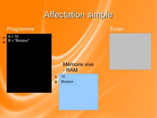 AAffffeeccttaattiioonn ssiimmppllee 
Programme 
A = 10 
B = "Bonjour” 
Mémoire vive 
- RAM 
Écran 
A 10 
B Bonjour 
 