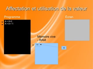 AAffffeeccttaattiioonn eett uuttiilliissaattiioonn ddee llaa vvaalleeuurr 
Programme 
A = 8+2 
A = A + 1 
Mémoire vive 
- RAM 
Écran 
A 
10 
10 
11 
11 
 