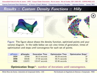 Universidade Federal do Rio de Janeiro - UFRJ - Campus Cidade Universitária - Rio de Janeiro - Ilha do Fundão, CEP: 21941-972 - COPPE/PESC/LCG
Capacity-Constrained Point Distributions :: A Variant of Lloyd’s Method :: Computational Geometry Discipline :: Laboratory Seminar :: January, 2013
Results :: Custom Density Functions :: Hilly
Figure: The ﬁgure above shows the density function, optimized points and your
voronoi diagram. In the table below we can view times of generation, times of
optimization and steps until convergence for each set of points.
#Points #Samples Generation Time Optimization Time Optimization Steps*
1024 32768 06.13 seconds 00.29 seconds 37
2048 65536 27.58 seconds 00.71 seconds 32
4096 131072 133.47 seconds 02.46 seconds 50
Optimization Steps*: number of iterations until convergence.
Michel Alves dos Santos: Laboratório de Computação Gráﬁca - LCG Pós-Graduação em Engenharia de Sistemas e Computação - PESC
 