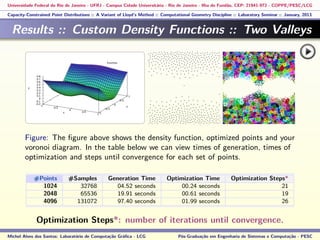 Universidade Federal do Rio de Janeiro - UFRJ - Campus Cidade Universitária - Rio de Janeiro - Ilha do Fundão, CEP: 21941-972 - COPPE/PESC/LCG
Capacity-Constrained Point Distributions :: A Variant of Lloyd’s Method :: Computational Geometry Discipline :: Laboratory Seminar :: January, 2013
Results :: Custom Density Functions :: Two Valleys
Figure: The ﬁgure above shows the density function, optimized points and your
voronoi diagram. In the table below we can view times of generation, times of
optimization and steps until convergence for each set of points.
#Points #Samples Generation Time Optimization Time Optimization Steps*
1024 32768 04.52 seconds 00.24 seconds 21
2048 65536 19.91 seconds 00.61 seconds 19
4096 131072 97.40 seconds 01.99 seconds 26
Optimization Steps*: number of iterations until convergence.
Michel Alves dos Santos: Laboratório de Computação Gráﬁca - LCG Pós-Graduação em Engenharia de Sistemas e Computação - PESC
 
