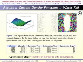 Universidade Federal do Rio de Janeiro - UFRJ - Campus Cidade Universitária - Rio de Janeiro - Ilha do Fundão, CEP: 21941-972 - COPPE/PESC/LCG
Capacity-Constrained Point Distributions :: A Variant of Lloyd’s Method :: Computational Geometry Discipline :: Laboratory Seminar :: January, 2013
Results :: Custom Density Functions :: Water Fall
Figure: The ﬁgure above shows the density function, optimized points and your
voronoi diagram. In the table below we can view times of generation, times of
optimization and steps until convergence for each set of points.
#Points #Samples Generation Time Optimization Time Optimization Steps*
1024 32768 02.71 seconds 00.24 seconds 24
2048 65536 12.57 seconds 00.58 seconds 21
4096 131072 69.70 seconds 02.02 seconds 17
Optimization Steps*: number of iterations until convergence.
Michel Alves dos Santos: Laboratório de Computação Gráﬁca - LCG Pós-Graduação em Engenharia de Sistemas e Computação - PESC
 