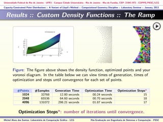 Universidade Federal do Rio de Janeiro - UFRJ - Campus Cidade Universitária - Rio de Janeiro - Ilha do Fundão, CEP: 21941-972 - COPPE/PESC/LCG
Capacity-Constrained Point Distributions :: A Variant of Lloyd’s Method :: Computational Geometry Discipline :: Laboratory Seminar :: January, 2013
Results :: Custom Density Functions :: The Ramp
Figure: The ﬁgure above shows the density function, optimized points and your
voronoi diagram. In the table below we can view times of generation, times of
optimization and steps until convergence for each set of points.
#Points #Samples Generation Time Optimization Time Optimization Steps*
1024 32768 12.80 seconds 00.24 seconds 15
2048 65536 64.60 seconds 00.70 seconds 18
4096 131072 298.21 seconds 01.87 seconds 17
Optimization Steps*: number of iterations until convergence.
Michel Alves dos Santos: Laboratório de Computação Gráﬁca - LCG Pós-Graduação em Engenharia de Sistemas e Computação - PESC
 