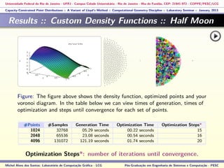 Universidade Federal do Rio de Janeiro - UFRJ - Campus Cidade Universitária - Rio de Janeiro - Ilha do Fundão, CEP: 21941-972 - COPPE/PESC/LCG
Capacity-Constrained Point Distributions :: A Variant of Lloyd’s Method :: Computational Geometry Discipline :: Laboratory Seminar :: January, 2013
Results :: Custom Density Functions :: Half Moon
Figure: The ﬁgure above shows the density function, optimized points and your
voronoi diagram. In the table below we can view times of generation, times of
optimization and steps until convergence for each set of points.
#Points #Samples Generation Time Optimization Time Optimization Steps*
1024 32768 05.29 seconds 00.22 seconds 15
2048 65536 23.08 seconds 00.54 seconds 16
4096 131072 121.19 seconds 01.74 seconds 20
Optimization Steps*: number of iterations until convergence.
Michel Alves dos Santos: Laboratório de Computação Gráﬁca - LCG Pós-Graduação em Engenharia de Sistemas e Computação - PESC
 