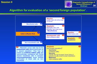 Cells in effusion fluid Mesothelial cells Neoplastic-   ♦ Quantity-  Many cells  ♦ Quality-  Many large groups Mesothelioma Non-mesothelial cells Reactive- Usually single cells without large 3-D groups Hematopoietic cells (Non-cohesive cells) Neoplastic - (2nd foreign population) ¶ Carcinoma (Cohesive cells) Sarcoma (Spindle cells may be present. Known history of  sarcoma is usually crucial for proper interpretation)  Melanoma (Non-cohesive cells) Neoplastic-  Lymphoma Reactive- Inflammatory cells ¶ Metastatic cancer cells may be the  predominant cells  without being seen as a ‘second population’. They may be present as  scattered solitary cells  with cytomorphology overlapping with floridly reactive mesothelial cells. If indicated, i mmunocytochemistry  would facilitate confirmation of these cells as non-mesothelial.  1 3 2 4 7 6 5 6b 6a 8 Algorithm for evaluation of a ‘second foreign population’ . 30 
