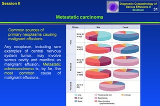 Metastatic carcinoma Common sources of  primary neoplasms causing malignant effusions. Any neoplasm, including rare examples of central nervous system tumor, may involve serous cavity and manifest as malignant effusion.  Metastatic adenocarcinoma  is, by far, the  most common  cause of malignant effusions.  31 