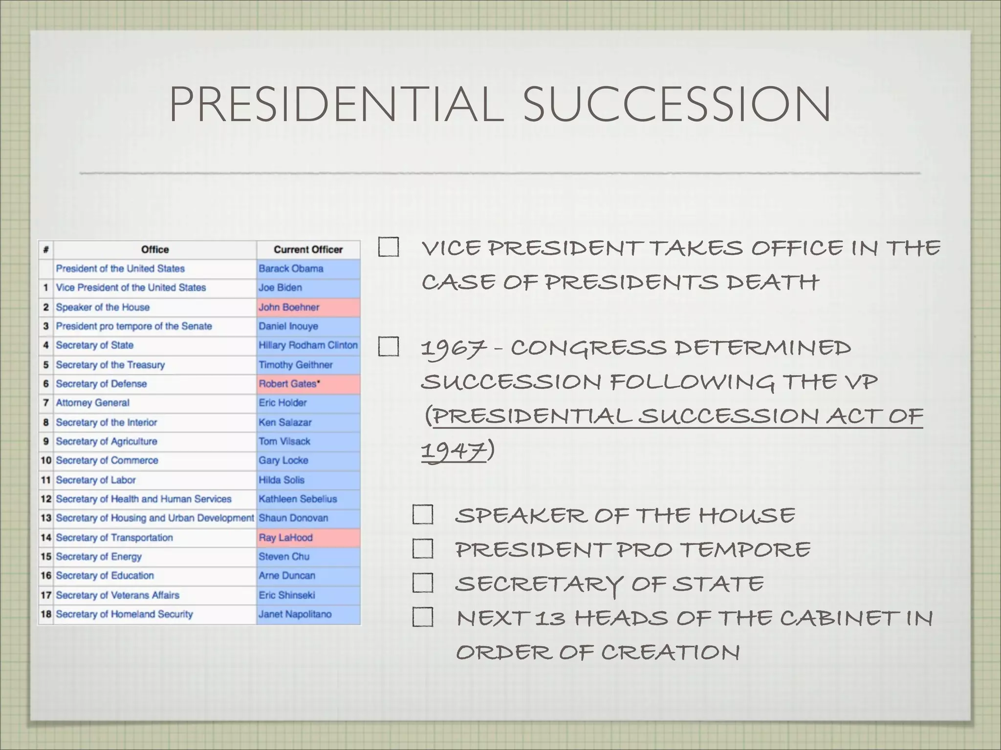 PRESIDENTIAL SUCCESSION
VICE PRESIDENT TAKES OFFICE IN THE
CASE OF PRESIDENTS DEATH
1967 - CONGRESS DETERMINED
SUCCESSION FOLLOWING THE VP
(PRESIDENTIAL SUCCESSION ACT OF
1947)
SPEAKER OF THE HOUSE
PRESIDENT PRO TEMPORE
SECRETARY OF STATE
NEXT 13 HEADS OF THE CABINET IN
ORDER OF CREATION
 