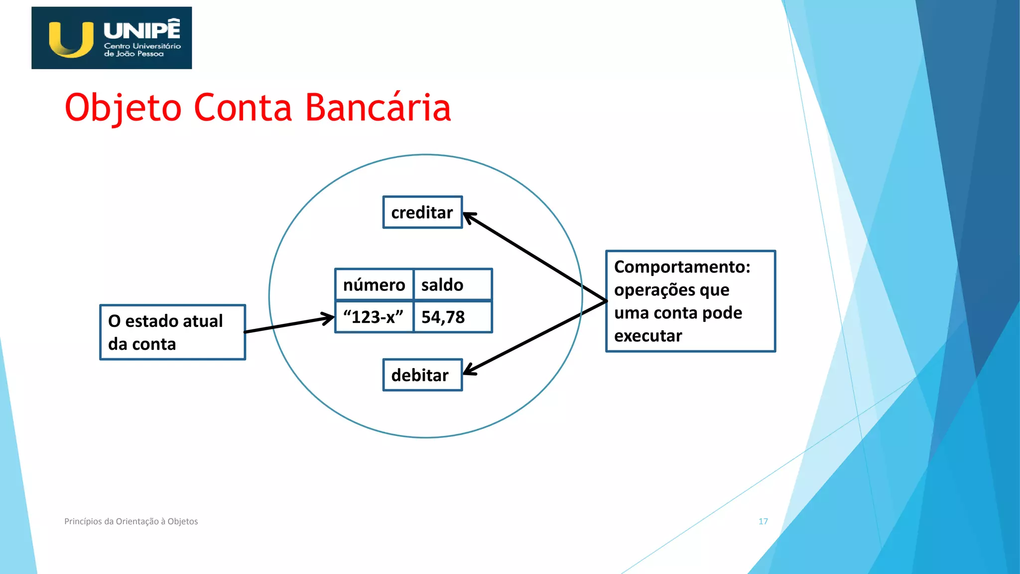 Objeto Conta Bancária
Princípios da Orientação à Objetos 17
O estado atual
da conta
Comportamento:
operações que
uma conta pode
executar
creditar
debitar
número saldo
“123-x” 54,78
 