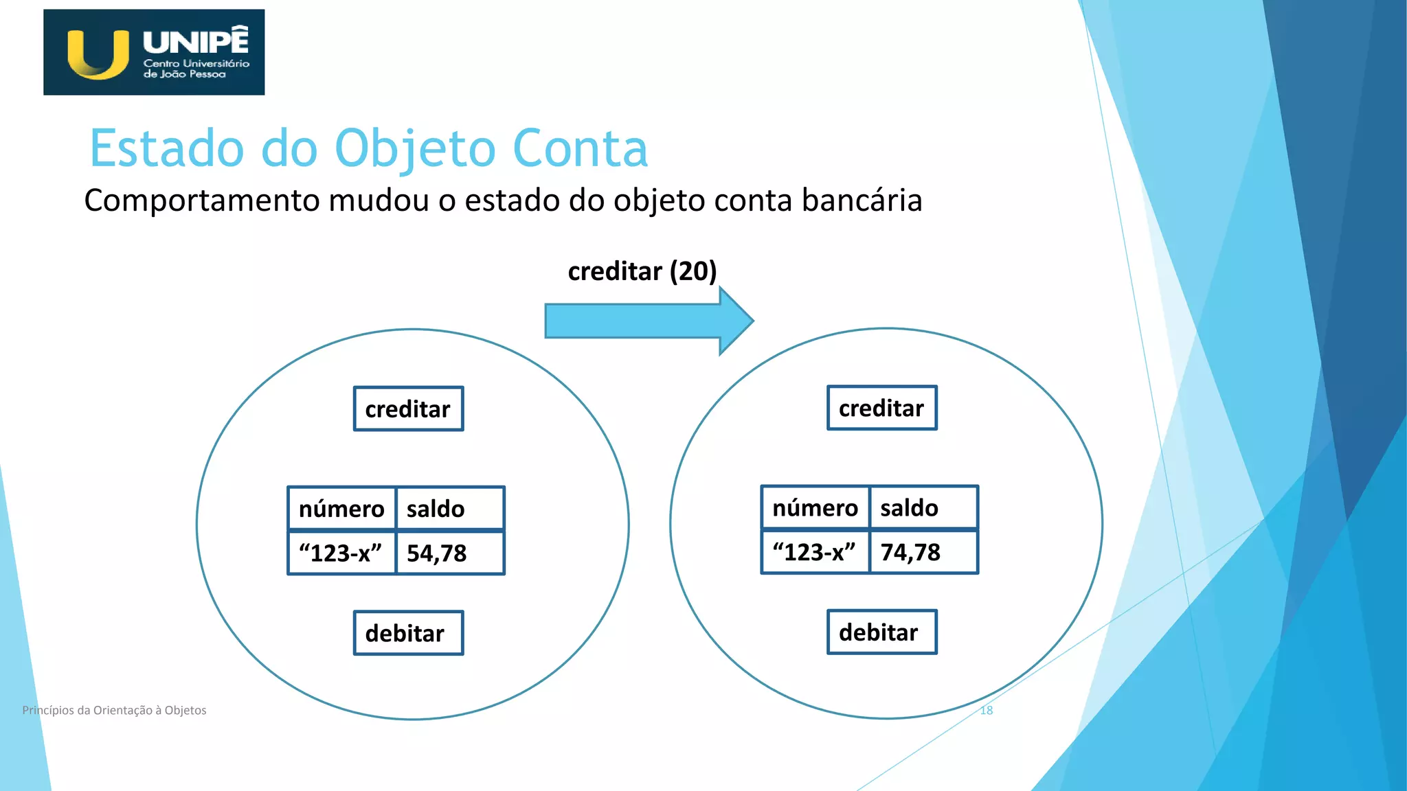 Estado do Objeto Conta
Princípios da Orientação à Objetos 18
creditar
debitar
número saldo
“123-x” 54,78
creditar
debitar
número saldo
“123-x” 74,78
creditar (20)
Comportamento mudou o estado do objeto conta bancária
 