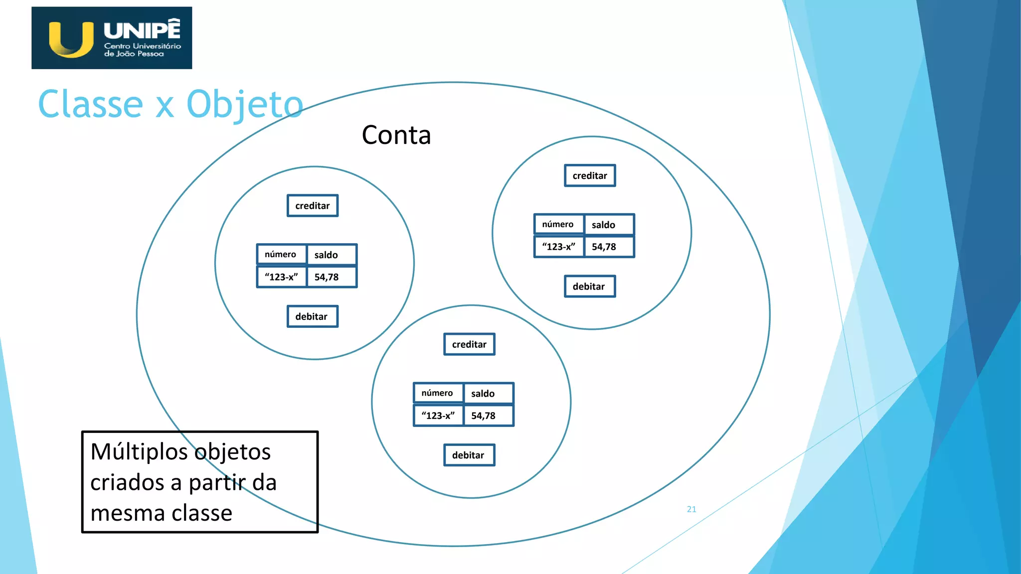 Classe x Objeto
21
creditar
debitar
número saldo
“123-x” 54,78
creditar
debitar
número saldo
“123-x” 54,78
creditar
debitar
número saldo
“123-x” 54,78
Conta
Múltiplos objetos
criados a partir da
mesma classe
 