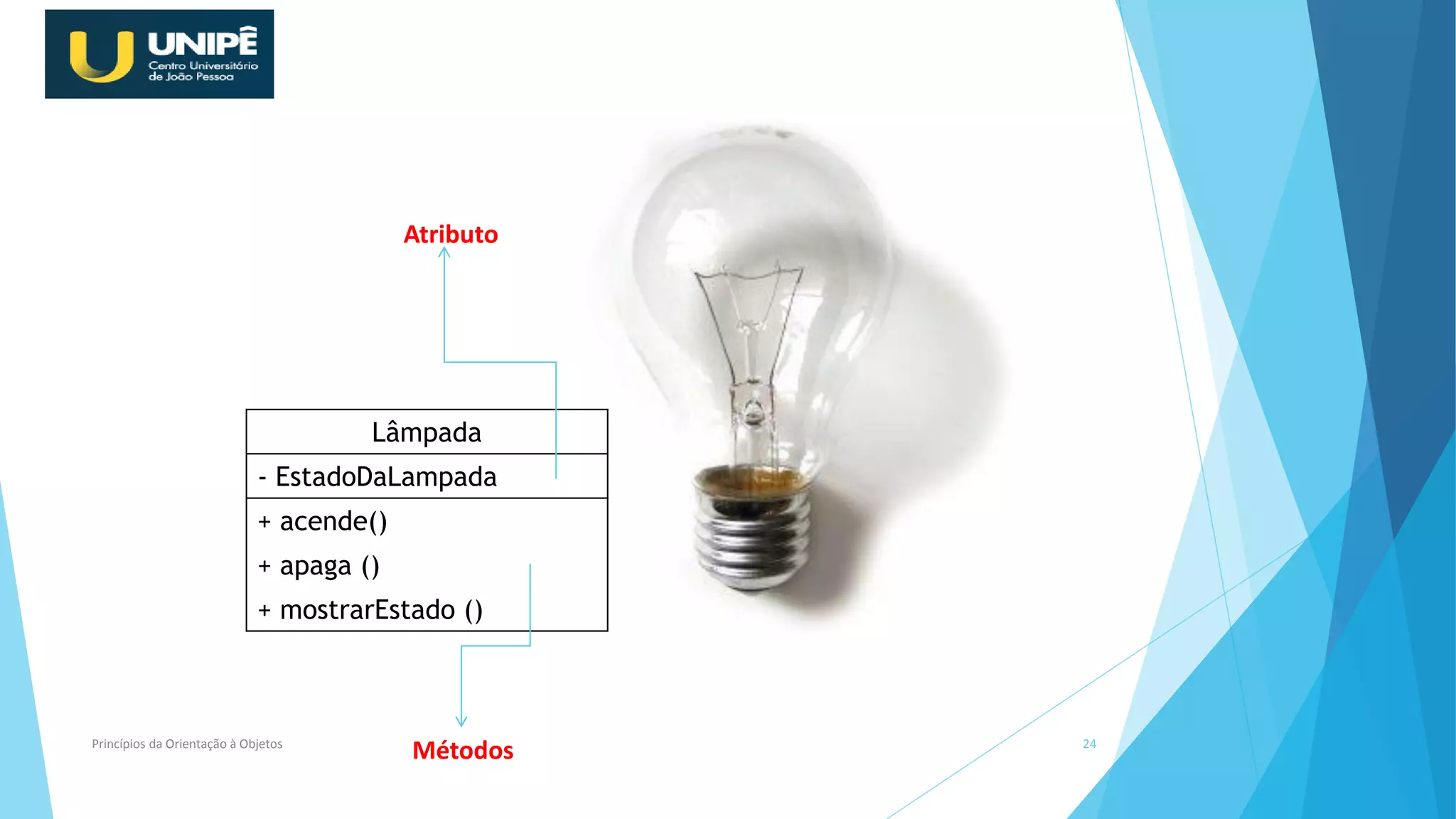 Lâmpada
- EstadoDaLampada
+ acende()
+ apaga ()
+ mostrarEstado ()
Princípios da Orientação à Objetos 24
Atributo
Métodos
 