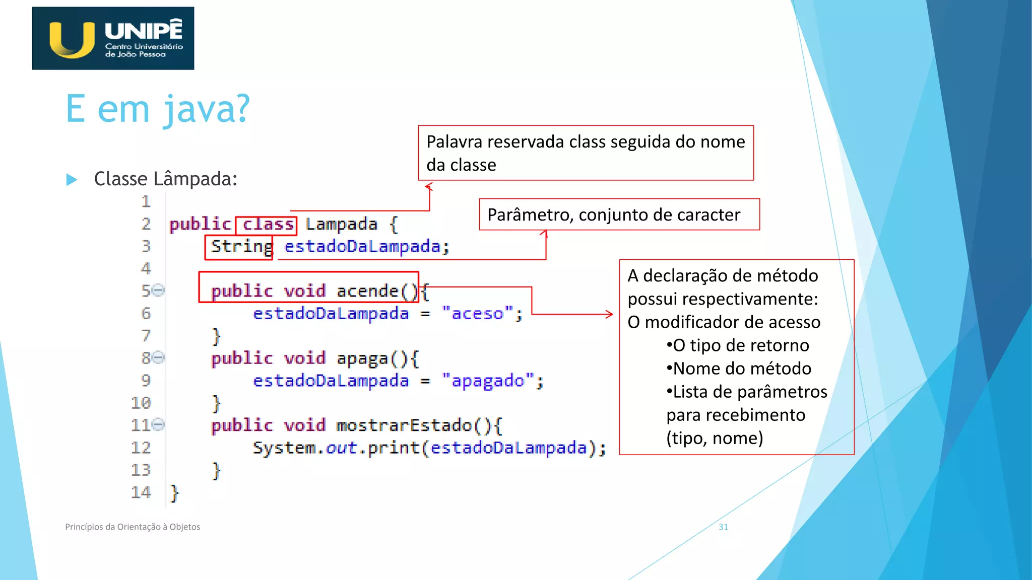 E em java?
 Classe Lâmpada:
Princípios da Orientação à Objetos 31
Palavra reservada class seguida do nome
da classe
Parâmetro, conjunto de caracter
A declaração de método
possui respectivamente:
O modificador de acesso
•O tipo de retorno
•Nome do método
•Lista de parâmetros
para recebimento
(tipo, nome)
 