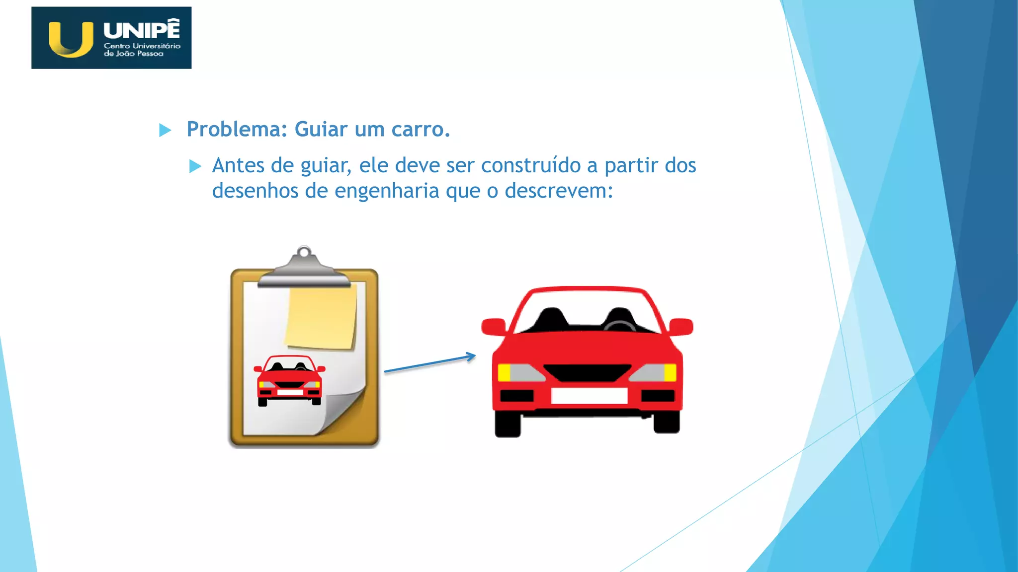  Problema: Guiar um carro.
 Antes de guiar, ele deve ser construído a partir dos
desenhos de engenharia que o descrevem:
Revisão Java OO
 
