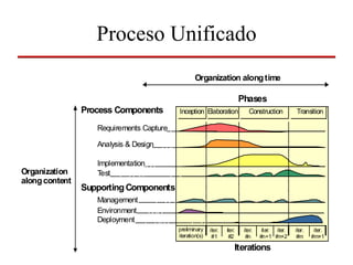 Proceso Unificado
                                                 Organization along time

                              ...
