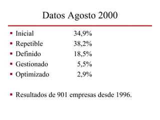 Datos Agosto 2000
Inicial           34,9%
Repetible         38,2%
Definido          18,5%
Gestionado         5,5%
Optimiza...