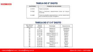 Dois últimos
algarismos
Tipo de
corrente
Polaridade Revestimento
10
11
12
13
14
15
16
18
20
24
27
28
CC
CC ou CA
CC ou CA
CC ou CA
CC ou CA
CC
CC ou CA
CC ou CA
CC ou CA
CC ou CA
CC ou CA
CC ou CA
Inversa (+)
Inversa (+)
Direta (–)
Inversa / Direta (+ –)
Inversa / Direta (+ –)
Inversa (+)
Inversa (+)
Inversa (+)
Direta (–)
Inversa / Direta (+ –)
Direta (–)
Inversa (+)
Celulósico
Celulósico
Rutílico
Rutílico
Rutílico
Básico
Básico
Básico
Ácido
Rutílico
Ácido
Básico
TABELA DO 3° DIGITO
TABELA DO 3° E 4° DIGITO
 