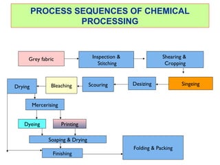 PROCESS SEQUENCES OF CHEMICAL
PROCESSING
Grey fabric Inspection &
Stitching
Shearing &
Cropping
Singeing
Desizing
Scouring
Bleaching
Drying
Mercerising
Dyeing Printing
Soaping & Drying
Finishing
Folding & Packing
 