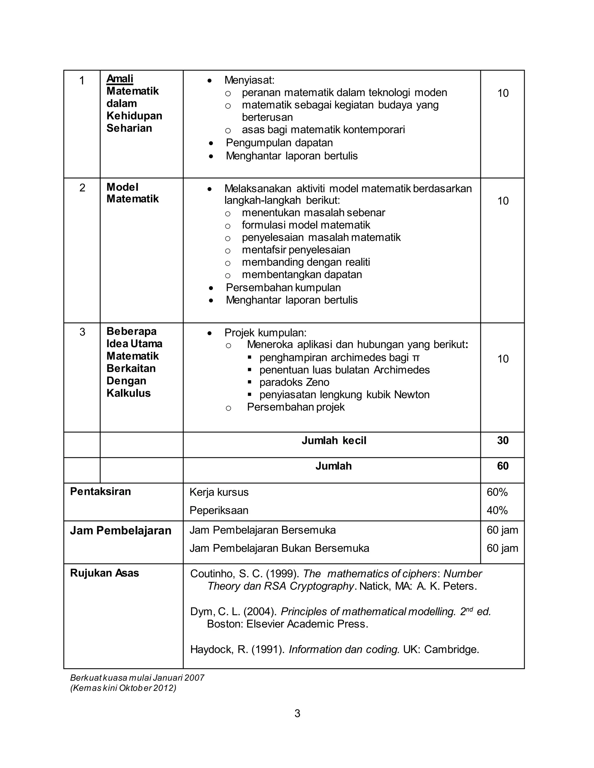 Berkuatkuasa mulai Januari 2007
(Kemas kini Oktober 2012)
3
1 Amali
Matematik
dalam
Kehidupan
Seharian
 Menyiasat:
o peranan matematik dalam teknologi moden
o matematik sebagai kegiatan budaya yang
berterusan
o asas bagi matematik kontemporari
 Pengumpulan dapatan
 Menghantar laporan bertulis
10
2 Model
Matematik
 Melaksanakan aktiviti model matematik berdasarkan
langkah-langkah berikut:
o menentukan masalah sebenar
o formulasi model matematik
o penyelesaian masalah matematik
o mentafsir penyelesaian
o membanding dengan realiti
o membentangkan dapatan
 Persembahan kumpulan
 Menghantar laporan bertulis
10
3 Beberapa
Idea Utama
Matematik
Berkaitan
Dengan
Kalkulus
 Projek kumpulan:
o Meneroka aplikasi dan hubungan yang berikut:
 penghampiran archimedes bagi π
 penentuan luas bulatan Archimedes
 paradoks Zeno
 penyiasatan lengkung kubik Newton
o Persembahan projek
10
Jumlah kecil 30
Jumlah 60
Pentaksiran Kerja kursus
Peperiksaan
60%
40%
Jam Pembelajaran Jam Pembelajaran Bersemuka
Jam Pembelajaran Bukan Bersemuka
60 jam
60 jam
Rujukan Asas Coutinho, S. C. (1999). The mathematics of ciphers: Number
Theory dan RSA Cryptography. Natick, MA: A. K. Peters.
Dym, C. L. (2004). Principles of mathematical modelling. 2nd
ed.
Boston: Elsevier Academic Press.
Haydock, R. (1991). Information dan coding. UK: Cambridge.
 