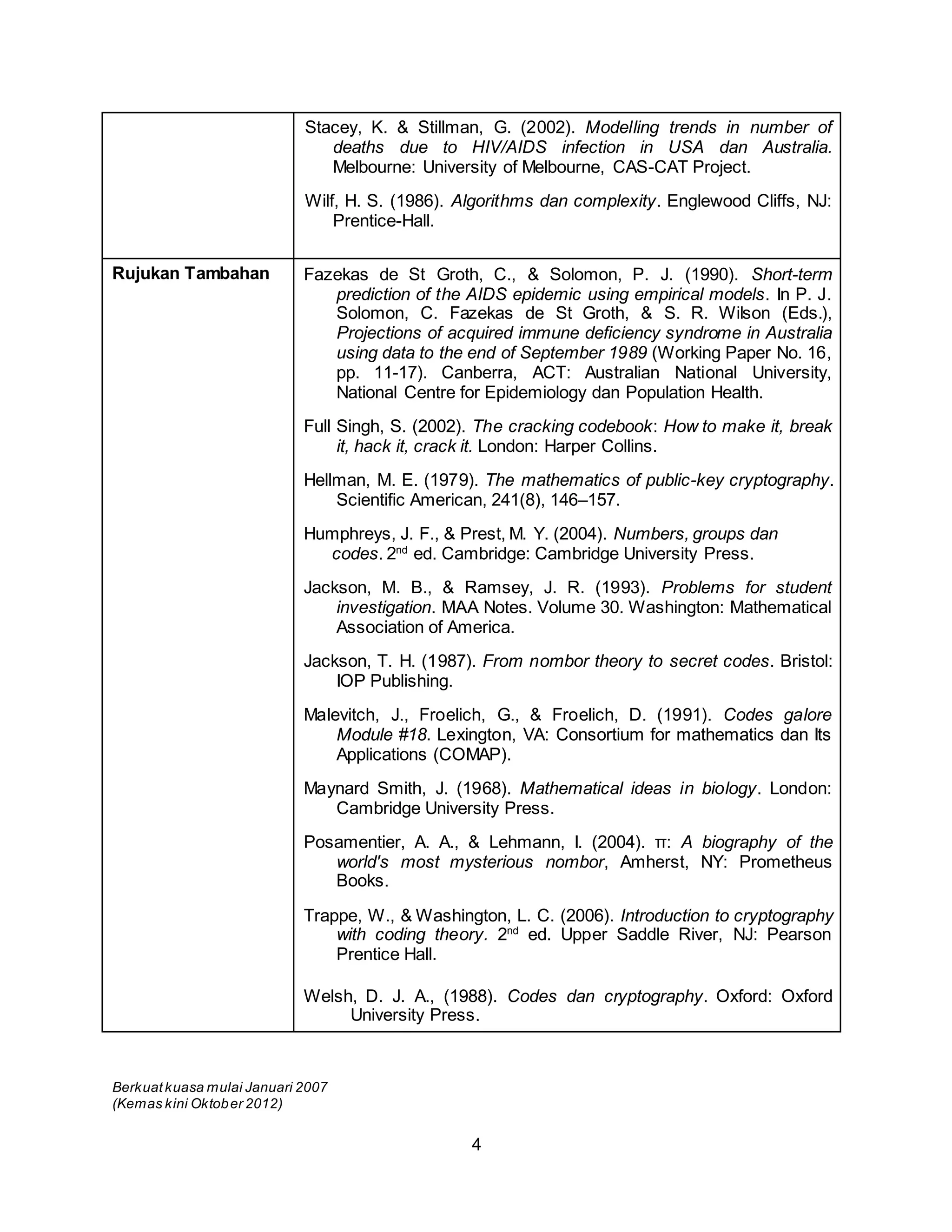 Berkuatkuasa mulai Januari 2007
(Kemas kini Oktober 2012)
4
Stacey, K. & Stillman, G. (2002). Modelling trends in number of
deaths due to HIV/AIDS infection in USA dan Australia.
Melbourne: University of Melbourne, CAS-CAT Project.
Wilf, H. S. (1986). Algorithms dan complexity. Englewood Cliffs, NJ:
Prentice-Hall.
Rujukan Tambahan Fazekas de St Groth, C., & Solomon, P. J. (1990). Short-term
prediction of the AIDS epidemic using empirical models. In P. J.
Solomon, C. Fazekas de St Groth, & S. R. Wilson (Eds.),
Projections of acquired immune deficiency syndrome in Australia
using data to the end of September 1989 (Working Paper No. 16,
pp. 11-17). Canberra, ACT: Australian National University,
National Centre for Epidemiology dan Population Health.
Full Singh, S. (2002). The cracking codebook: How to make it, break
it, hack it, crack it. London: Harper Collins.
Hellman, M. E. (1979). The mathematics of public-key cryptography.
Scientific American, 241(8), 146–157.
Humphreys, J. F., & Prest, M. Y. (2004). Numbers, groups dan
codes. 2nd
ed. Cambridge: Cambridge University Press.
Jackson, M. B., & Ramsey, J. R. (1993). Problems for student
investigation. MAA Notes. Volume 30. Washington: Mathematical
Association of America.
Jackson, T. H. (1987). From nombor theory to secret codes. Bristol:
IOP Publishing.
Malevitch, J., Froelich, G., & Froelich, D. (1991). Codes galore
Module #18. Lexington, VA: Consortium for mathematics dan Its
Applications (COMAP).
Maynard Smith, J. (1968). Mathematical ideas in biology. London:
Cambridge University Press.
Posamentier, A. A., & Lehmann, I. (2004). π: A biography of the
world's most mysterious nombor, Amherst, NY: Prometheus
Books.
Trappe, W., & Washington, L. C. (2006). Introduction to cryptography
with coding theory. 2nd
ed. Upper Saddle River, NJ: Pearson
Prentice Hall.
Welsh, D. J. A., (1988). Codes dan cryptography. Oxford: Oxford
University Press.
 