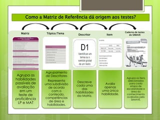 Como a Matriz de Referência dá origem aos testes?


                                                            Caderno de testes
   Matriz       Tópico/Tema      Descritor       Item          do SIMAVE




               Agrupamento
 Agrupa as     de Descritores
                                                             Agrupa os itens
habilidades     Representa                                    selecionados
passíveis de                     Descreve
               uma subdivisão                   Avalia         para cada
                                cada uma                        etapa de
 avaliação       de acordo                     apenas
                                    das                      escolaridade e
   em um           com o        habilidades
                                              uma única          área do
  teste de       conteúdo,                    habilidade.    conhecimento
                                 da Matriz.                  avaliadas pelo
proficiência   competências
                                                                 SIMAVE.
                 de área e
 LP e MAT
                habilidades.
 