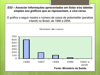 D32 – Associar informações apresentadas em listas e/ou tabelas
    simples aos gráficos que as representam, e vice-versa.

O gráfico a seguir mostra o número de casos de poliomielite (paralisia
                  infantil) no Brasil, de 1986 a 2005.




                                      Fonte: Ministério da Saúde.
 