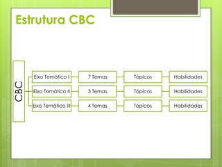 Estrutura CBC



      Eixo Temático I     7 Temas   Tópicos   Habilidades
CBC




      Eixo Temático II    3 Temas   Tópicos   Habilidades

      Eixo Temático III   4 Temas   Tópicos   Habilidades
 