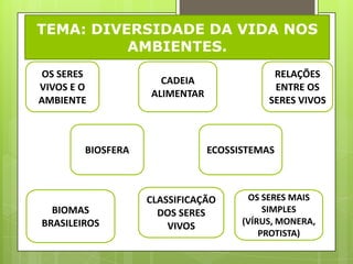 TEMA: DIVERSIDADE DA VIDA NOS
          AMBIENTES.
OS SERES                                   RELAÇÕES
                     CADEIA
VIVOS E O                                  ENTRE OS
                   ALIMENTAR
AMBIENTE                                  SERES VIVOS



        BIOSFERA               ECOSSISTEMAS



                   CLASSIFICAÇÃO      OS SERES MAIS
  BIOMAS             DOS SERES            SIMPLES
BRASILEIROS                          (VÍRUS, MONERA,
                       VIVOS
                                         PROTISTA)
 