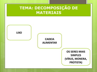 TEMA: DECOMPOSIÇÃO DE
        MATERIAIS




LIXO

            CADEIA
          ALIMENTAR


                       OS SERES MAIS
                           SIMPLES
                      (VÍRUS, MONERA,
                          PROTISTA)
 