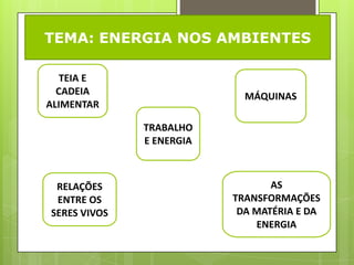 TEMA: ENERGIA NOS AMBIENTES

   TEIA E
  CADEIA                    MÁQUINAS
ALIMENTAR

              TRABALHO
              E ENERGIA



 RELAÇÕES                        AS
 ENTRE OS                 TRANSFORMAÇÕES
SERES VIVOS                DA MATÉRIA E DA
                              ENERGIA
 