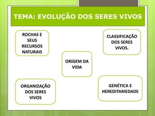 TEMA: EVOLUÇÃO DOS SERES VIVOS

 ROCHAS E                   CLASSIFICAÇÃO
   SEUS                       DOS SERES
 RECURSOS                      VIVOS.
 NATURAIS

               ORIGEM DA
                  VIDA



 ORGANIZAÇÃO                  GENÉTICA E
  DOS SERES                HEREDITARIEDADE
    VIVOS
 