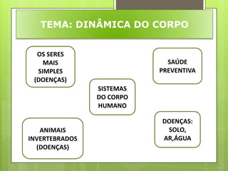 TEMA: DINÂMICA DO CORPO


  OS SERES
    MAIS                     SAÚDE
  SIMPLES                  PREVENTIVA
 (DOENÇAS)
                SISTEMAS
                DO CORPO
                HUMANO

                           DOENÇAS:
   ANIMAIS                  SOLO,
INVERTEBRADOS              AR,ÁGUA
  (DOENÇAS)
 