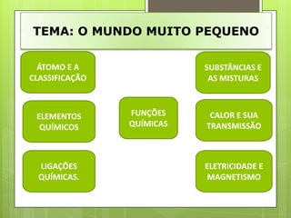 TEMA: O MUNDO MUITO PEQUENO

  ÁTOMO E A                SUBSTÂNCIAS E
CLASSIFICAÇÃO               AS MISTURAS



 ELEMENTOS      FUNÇÕES     CALOR E SUA
  QUÍMICOS      QUÍMICAS   TRANSMISSÃO



  LIGAÇÕES                 ELETRICIDADE E
  QUÍMICAS.                 MAGNETISMO
 
