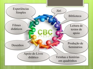 Experiências
                             Júri
   Simples
                                       Biblioteca


 Filmes                                  Leitura de
didáticos                                textos de
                                           apoio


                                       Produção de
Desenhos
                                       Seminários

            Apoio do Livro
               didático      Tirinhas e histórias
                               em quadrinhos
 