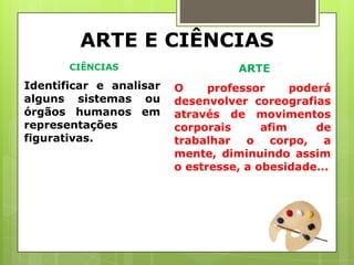 ARTE E CIÊNCIAS
       CIÊNCIAS                    ARTE
Identificar e analisar   O     professor     poderá
alguns sistemas ou       desenvolver coreografias
órgãos humanos em        através de movimentos
representações           corporais      afim     de
figurativas.             trabalhar o corpo, a
                         mente, diminuindo assim
                         o estresse, a obesidade...
 