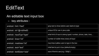EditText
An editable text input box
- key attributes :
android : hint =”text” gray text to show before user starts to type
android : id=”@+id/theID unique ID for use in java code
android : inputTyp=”type” what kind of input is being typed; number, phone, date, time,...
android : lines=”int” number of visible lines (rows) of input
android : maxlines=”int” max lines toallow user to type in the box
android : text=”text” intial text to put in box (default empty)
android : textSizes=”size” size of font to use (e.g. “20dp”)
 