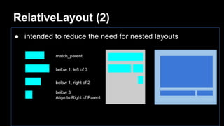 RelativeLayout (2)
● intended to reduce the need for nested layouts
match_parent
below 1, left of 3
below 1, right of 2
below 3
Align to Right of Parent
 