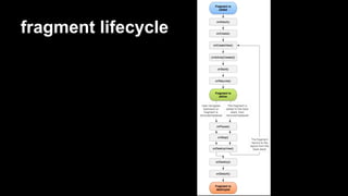 fragment lifecycle
 