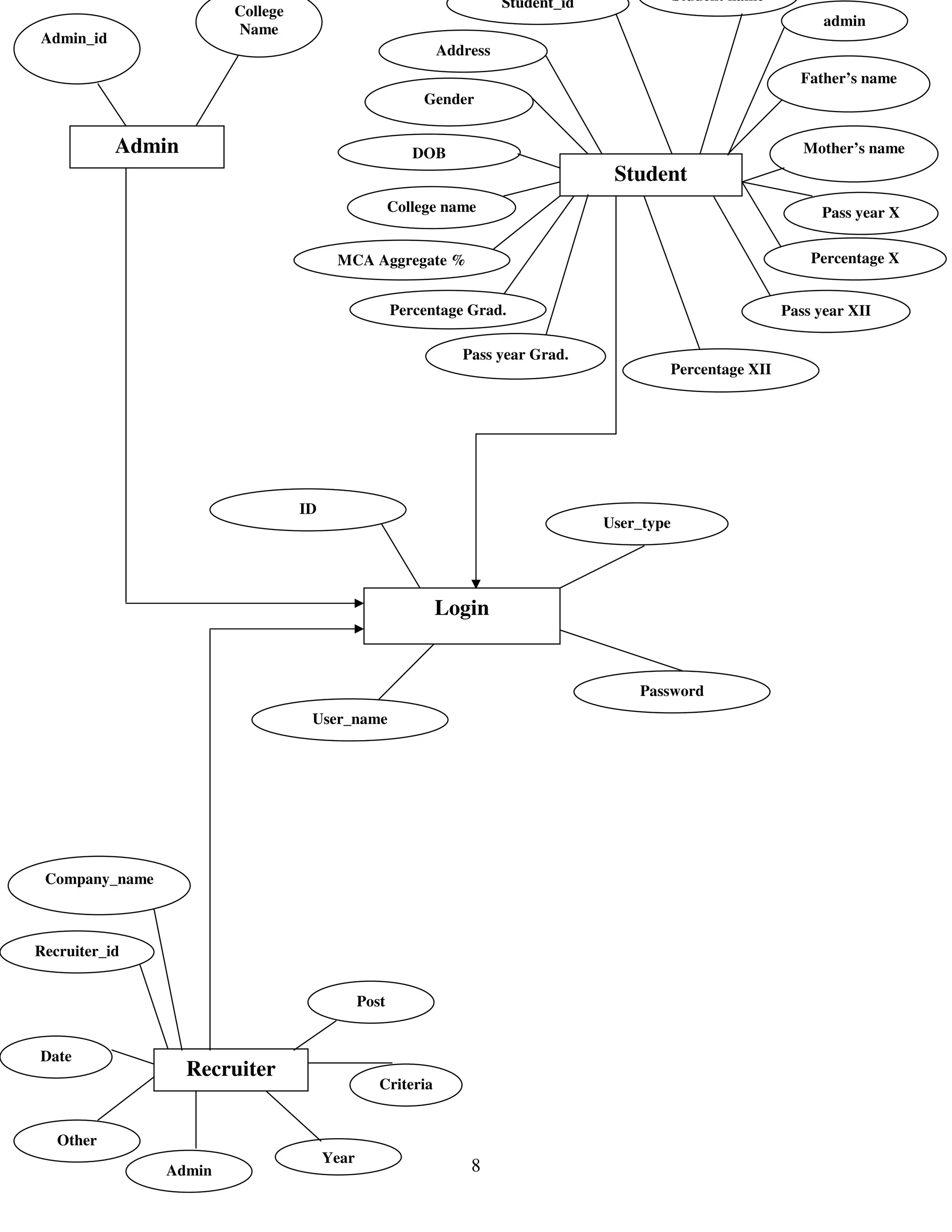 Student_id               Student name
                        College
                                                                                                                      admin
                        Name
Admin_id
                                                            Address
                                                                                                                  Father’s name
                                                         Gender


           Admin                                        DOB                                                        Mother’s name
                                                                                    Student
                                                     College name                                                    Pass year X


                                        MCA Aggregate %                                                             Percentage X


                                                     Percentage Grad.                                           Pass year XII

                                                               Pass year Grad.
                                                                                               Percentage XII




                                  ID
                                                                                   User_type




                                                            Login


                                                                                       Password
                                   User_name




 Company_name



Recruiter_id


                                              Post


Date
                   Recruiter
                                                 Criteria


   Other
                                       Year
                Admin                                           8
 