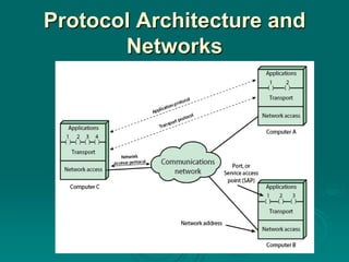 02 protocol architecture | PPTX