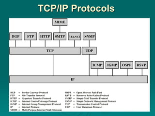 02 protocol architecture | PPTX