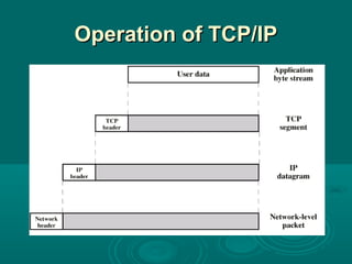 Operation of TCP/IPOperation of TCP/IP
 