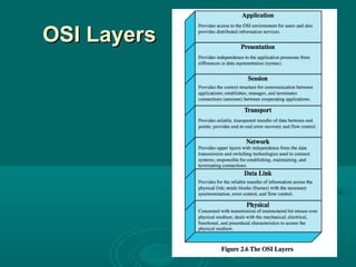 OSI LayersOSI Layers
 