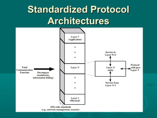 Standardized ProtocolStandardized Protocol
ArchitecturesArchitectures
 