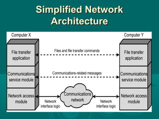 protocol architecture | PPT