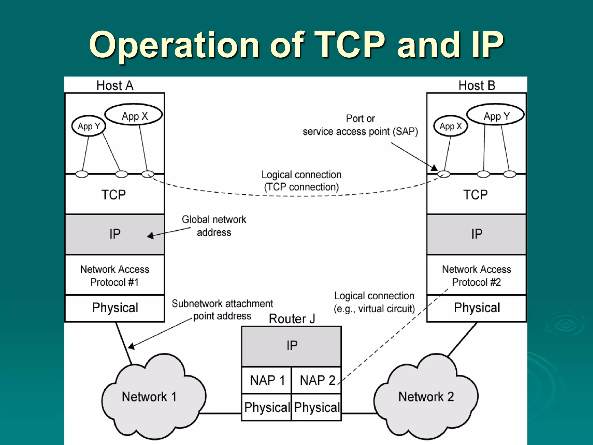 Operation of TCP and IP
 