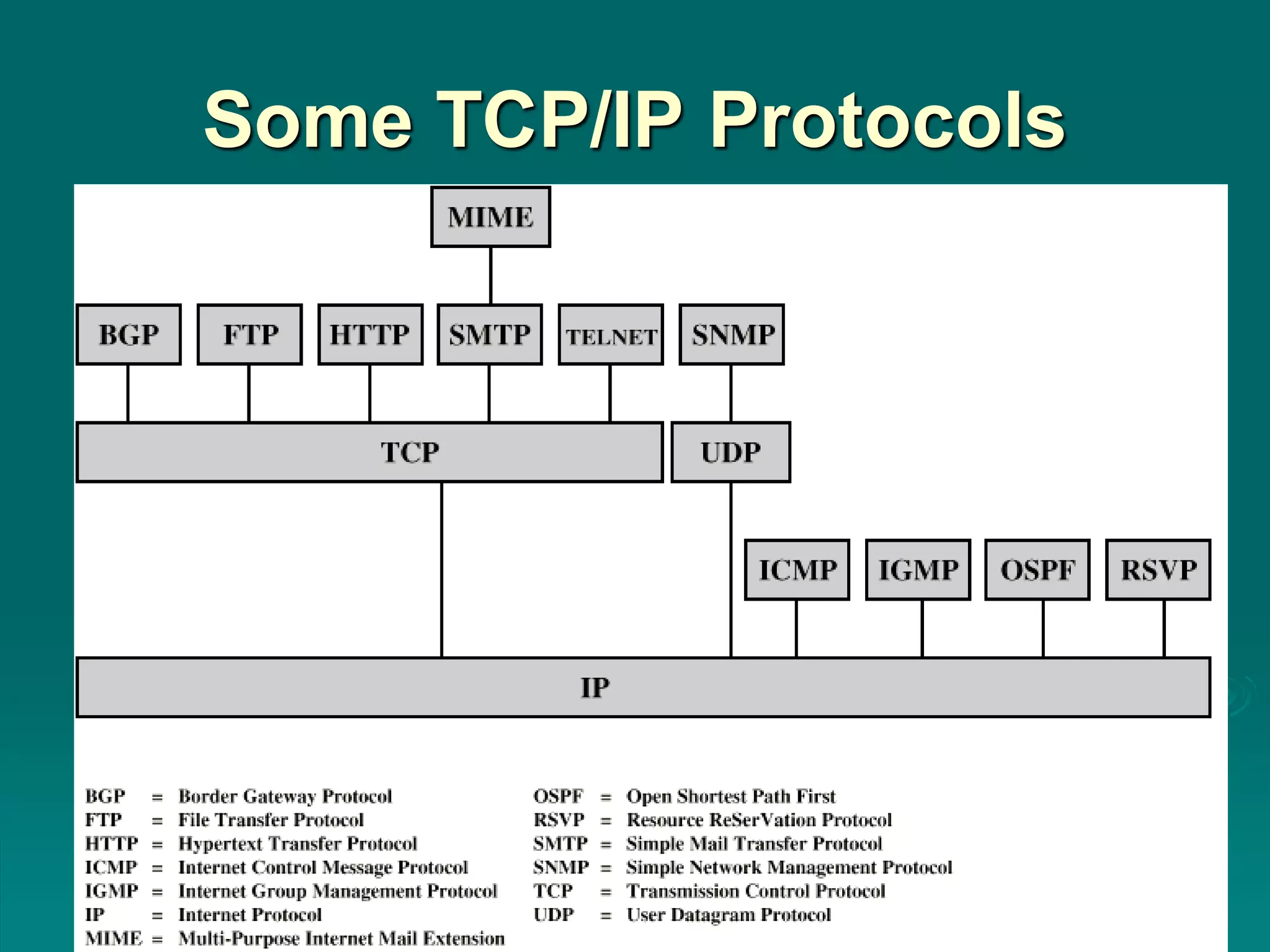 Some TCP/IP Protocols
 