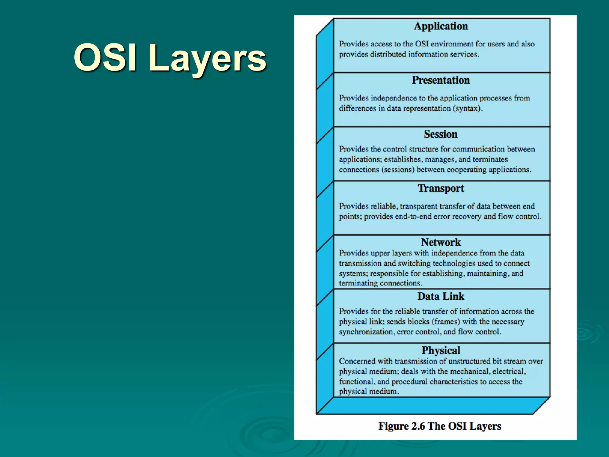 OSI Layers
 