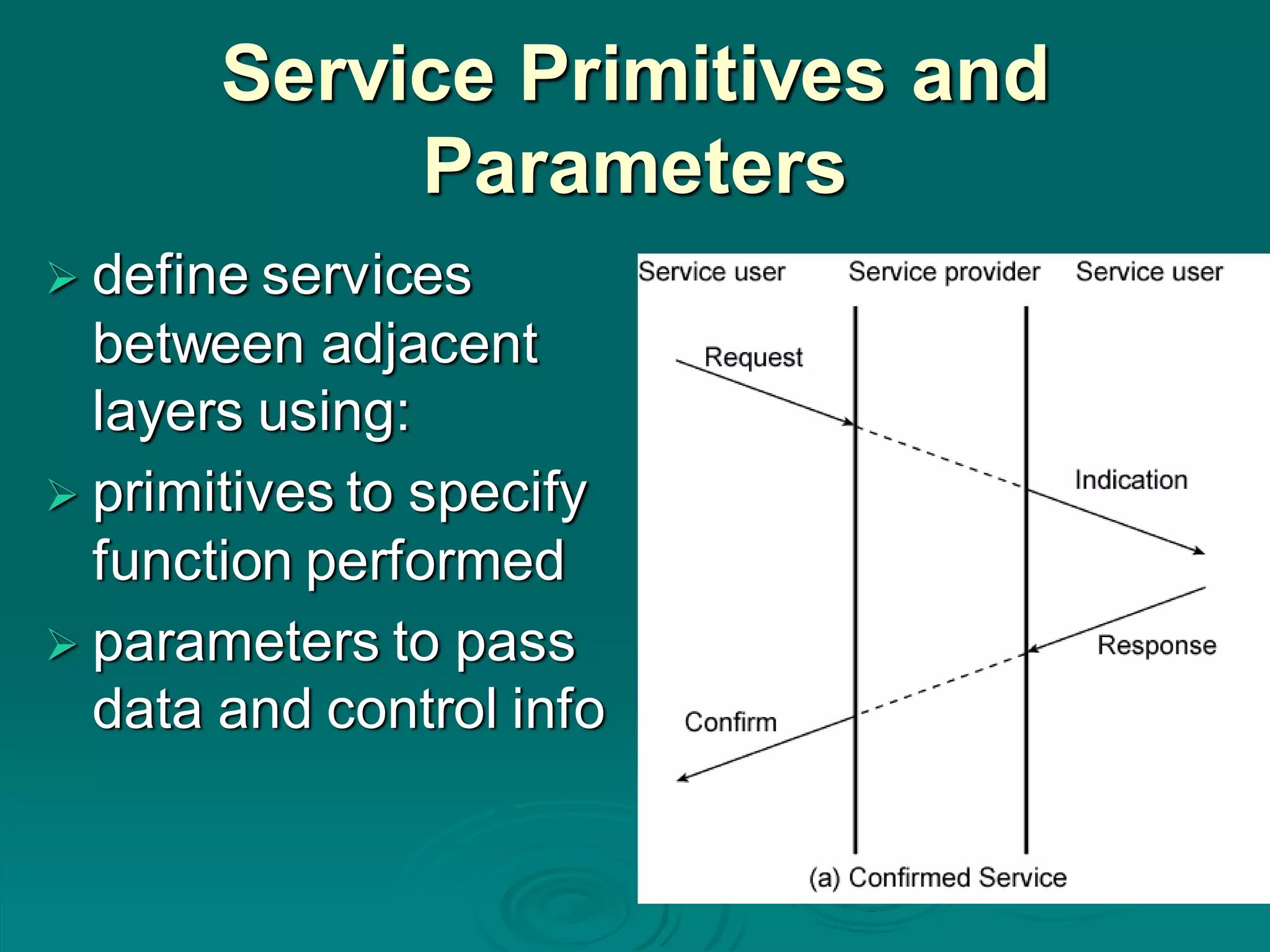 Service Primitives and
Parameters
 define services
between adjacent
layers using:
 primitives to specify
function performed
 parameters to pass
data and control info
 