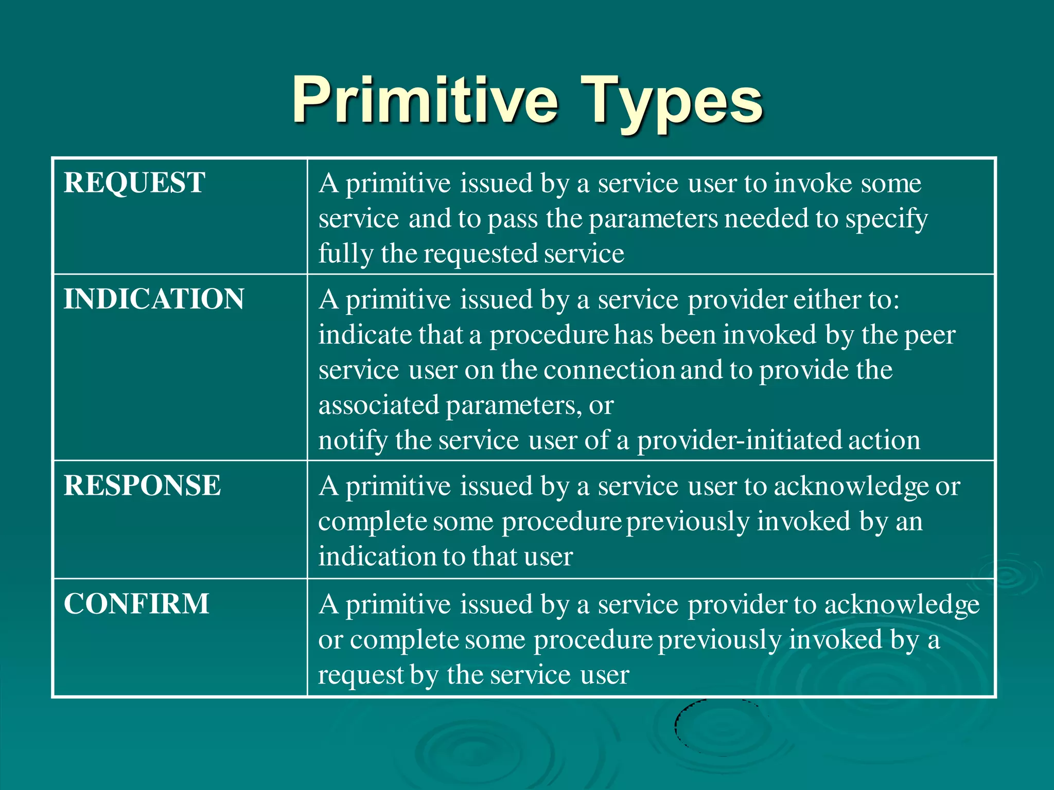 Primitive Types
REQUEST A primitive issued by a service user to invoke some
service and to pass the parameters needed to specify
fully the requested service
INDICATION A primitive issued by a service provider either to:
indicate that a procedurehas been invoked by the peer
service user on the connectionand to provide the
associated parameters, or
notify the service user of a provider-initiated action
RESPONSE A primitive issued by a service user to acknowledge or
completesome procedurepreviously invoked by an
indication to that user
CONFIRM A primitive issued by a service provider to acknowledge
or completesome procedurepreviously invoked by a
request by the service user
 