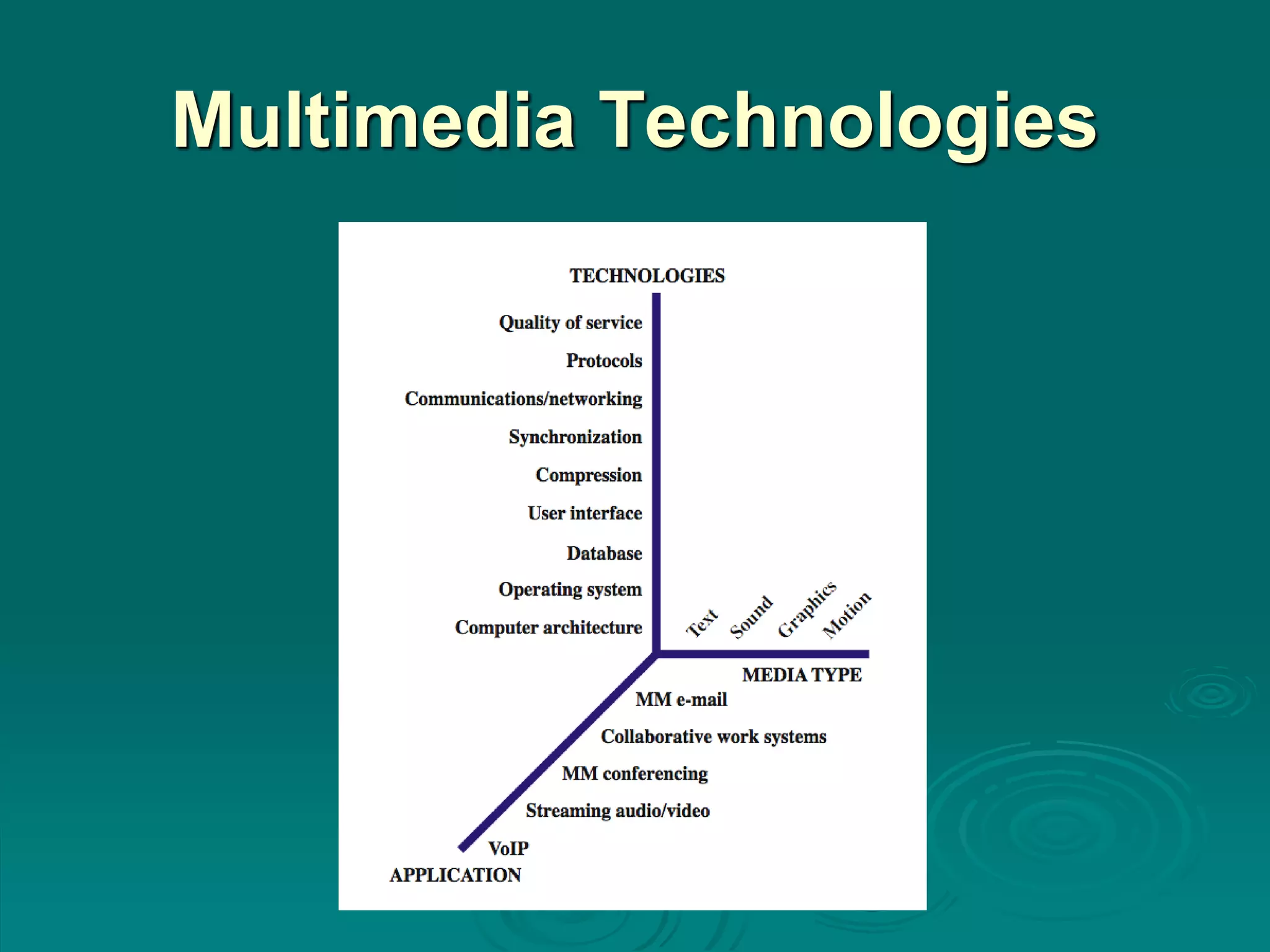 Multimedia Technologies
 
