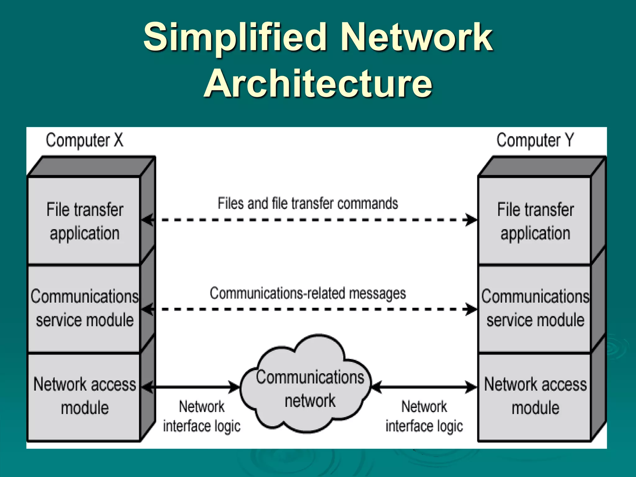 Simplified Network
Architecture
 